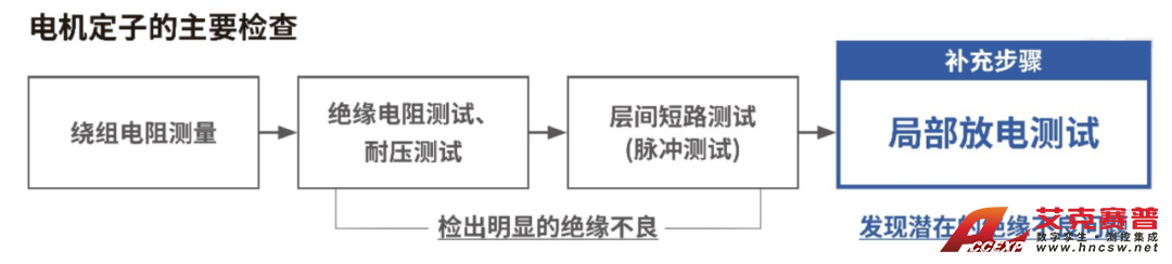 電機(jī)定子的主要檢查