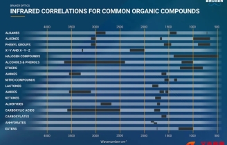紅外光譜官能團對照表——永恒的經(jīng)典還是過時的工具？