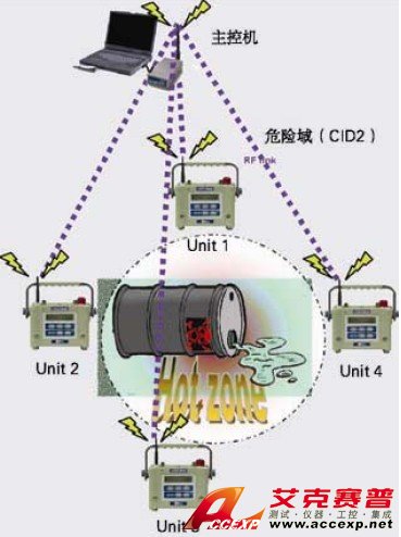 ACCEXP在線無(wú)線有毒害氣體監(jiān)測(cè)方案
