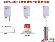 艾克賽普 Accexp-2011(煉鐵高爐、油氣儲(chǔ)存罐)紅外熱像儀監(jiān)控系統(tǒng)
